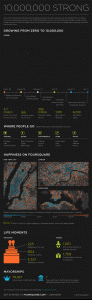 Foursquare infographie 2011